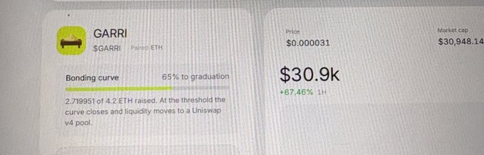 A crypto token dashboard for GARRI ($GARRI) paired with ETH, showing a price of $0.000031, a market cap of $30,948.14, a bonding curve at 65% to graduation, and 2.719951 of 4.2 ETH raised.