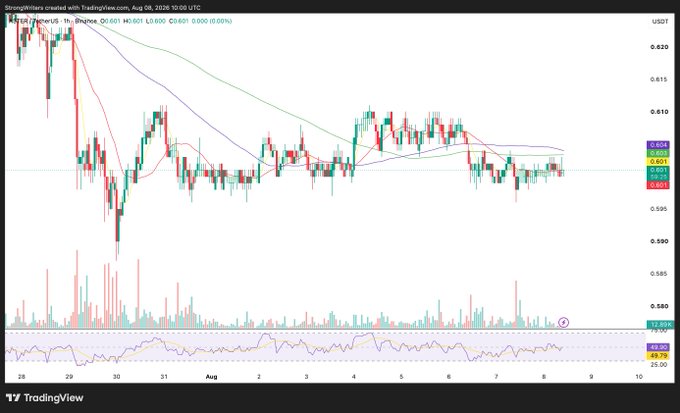 A TradingView H1 candlestick chart of $ASTER/USDT showing sideways price action between 0.600 and 0.610 with red and green candles tightly compressed near the moving averages, supporting the post's claim that the price pattern resembles "tetris" rather than genuine accumulation. The RSI at the bottom hovers near 47.02, and the recent timestamps (Aug 8, 10:00 UTC) show a price of 0.603, reinforcing the suspicion that a market maker is distributing token supply rather than attracting real buyers.