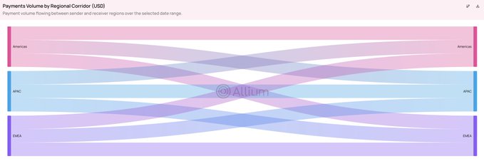 A Sankey diagram titled "Payments Volume by Regional Corridor (USD)" showing payment flows between sender and receiver regions across three regions: Americas, APAC, and EMEA, with an Allium logo watermark.