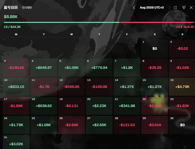 The image shows a trading calendar for August 2026 displaying daily P&L in USD, with the month totaling +$8.88K out of an overall +$24.3K (15 days green vs. 14 days red totaling -$15.4K), reflecting a mixed performance with notable gains like +$4.79K on August 16th but heavy losses including -$2.56K on August 22nd. This aligns with the post's frustrated sentiment of struggling to break even despite some green days, capturing the volatile, break-even-or-bust nature of the trader's August.