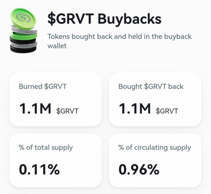 A graphic titled “$GRVT Buybacks” states: “Tokens bought back and held in the buyback wallet,” “Burned $GRVT 1.1M $GRVT,” “Bought $GRVT back 1.1M $GRVT,” “% of total supply 0.11%,” and “% of circulating supply 0.96%.”