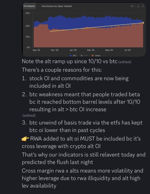 The image shows a Coinalyze chart titled "Dominance by Open Interest" tracking BTC vs. ETH/Others OI from September 2025 to July 2026, with an annotation noting the alt ramp since 10/10 versus BTC, attributed to RWA inclusion in alt OI, BTC basis trade unwinding via ETFs, and beta trading. The accompanying caption explains how RWA (stocks/commodities) added to alt OI creates cross-margin leverage with crypto alts, increasing volatility due to RWA illiquidity and high alt leverage availability.