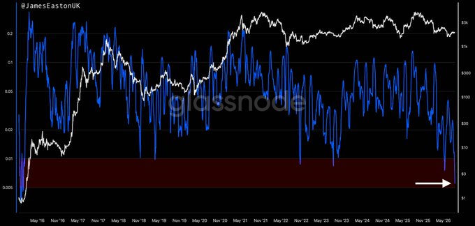 A Glassnode chart showing Ethereum's "Seller Exhaustion" metric has dropped to lows not seen since 2015, with the white arrow indicating a potential bottom zone in the $2–$4 range, suggesting a historically favorable entry point for long-term ETH buyers.