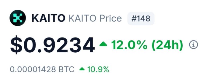 A price card for the KAITO cryptocurrency showing a price of $0.9234, up 12.0% over 24h, ranked #148, with a BTC value of 0.00001428 up 10.9%.