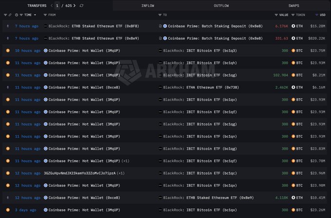 A cryptocurrency transaction tracking interface (Arkham) shows transfers between Coinbase Prime Hot Wallet and BlackRock's IBIT Bitcoin ETF and ETHE Ethereum ETF addresses.