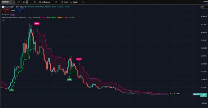 A Romanesco financial chart showing Bitcoin/USDT with Bollinger Bands and MoneyLine Bottom Left, displaying sharp downtrends from roughly 7.0 down to 0.30, with Short signals marked.