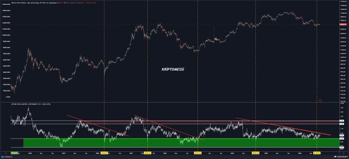 A TradingView chart of Bitcoin (BTC) priced in USD, displayed alongside the Puell Multiple onchain miner indicator below. The lower indicator highlights the red "miner stress selling zone" and the green "minimum miner selling zone" with red trendlines marking descending resistance patterns, illustrating miner capitulation versus capitulation-free periods across the chart's timeline.