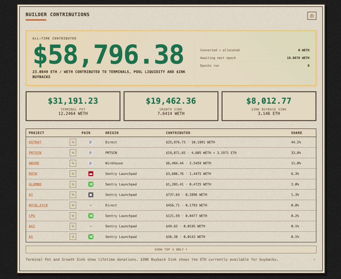The image shows a "Builder Contributions" dashboard displaying $58,796.38 all-time contributed (23.0849 ETH) across various projects, with PRTSCN ranking second at $19,871.65 (33.8% share) behind only OSTRKT. This data supports the post's claim that the Quotron PFP project PRTSCN on Ink Onchain has surged up the builder leaderboard, capturing approximately 34% of the contributions pot.