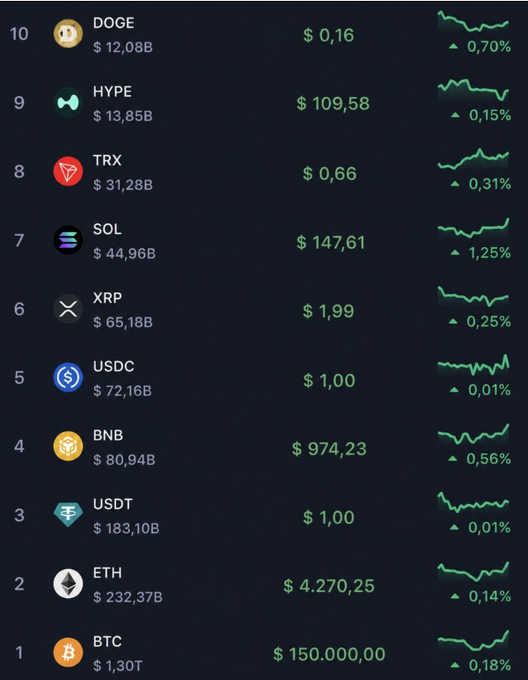 The image displays a cryptocurrency market ranking chart showing Bitcoin (BTC) at $150,000 with a $1.30 trillion market cap at #1, followed by other major coins including Ethereum (ETH) at #2, with all assets showing positive price changes. The chart supports the post's bullish "whale watch" narrative by depicting a future scenario where BTC has reached a six-figure price, illustrating the long-term parabolic thesis the author is urging followers to accumulate toward over the next 12-18 months.