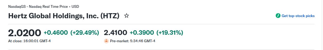A Nasdaq stock quote shows Hertz Global Holdings (HTZ) closing at $2.02, up 29.49%, with pre-market trading at $2.41 (+19.31%), highlighting the stock's significant surge as referenced in the accompanying post about HTZ gaining momentum on WallStreetBets.