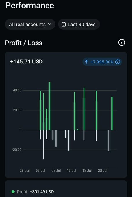 A performance dashboard showing a trading account's profit/loss over the last 30 days, with a gain of +145.71 USD (+7,995.00%) and a green bar chart illustrating daily gains and losses from late June through late July, visually confirming the poster's claim of +$145 profit from a $225 deposit during their 24-day live forward testing period.