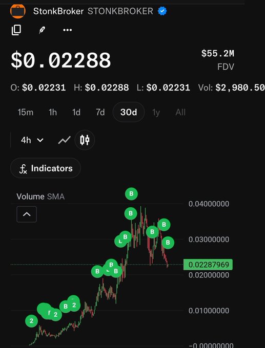 A 30-day candlestick chart of the "STONKBROKER" token shows a volatile price swinging between roughly $0.01 and over $0.04, currently sitting near $0.02288 with a $55.2M FDV. The numerous green "B" (buy) markers scattered across the chart visually reinforce the trader's "clock in and believe" conviction—highlighting repeated accumulation points despite the wild price swings that will determine whether this trade pays off or becomes a costly lesson.