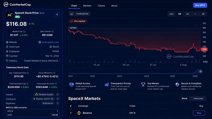 CoinMarketCap displays SpaceX ($SPCX) tokenized stock data, showing a price of $116.08 with a market cap of $1.53T and daily volume of $51.03M. The accompanying post highlights that the chart reflects SpaceX's first major post-IPO share unlock, with the tokenized stock price closing up over 6% despite 911 million new shares entering the market.