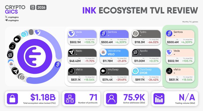 A crypto analytics dashboard displaying the INK Ecosystem TVL Review as of Q1 2026, highlighting top protocols by Total Value Locked including Veda ($502.1M, +105.1%), Sentora ($500.4M, +4,309%), and Tydro ($118.3M, -64.02%), with the overall ecosystem showing $1.18B in TVL across 71 protocols and 75.9K active addresses.