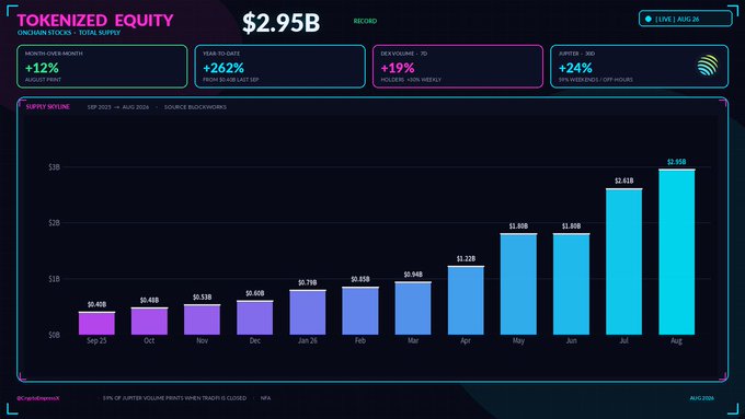 A dashboard titled 'TOKENIZED EQUITY ONCHAIN STOCKS - TOTAL SUPPLY' shows a record $2.95B figure, with bar chart supply inflows from Sep '23 to Aug '24 climbing from $0.4B to $3.98B, alongside metrics including +262% year-to-date and +19% DEX volume.