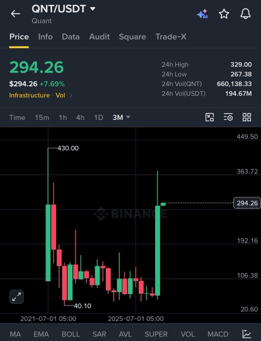 A Binance candlestick chart for the QNT/USDT trading pair shows a current price of $294.26, up 7.69%, with a 24-hour high of 329.00 and low of 267.38.