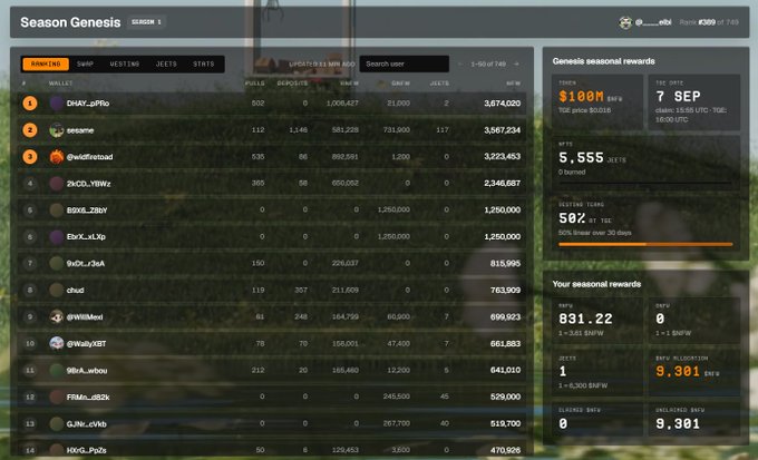 A screenshot of a 'Season Genesis' Season 1 leaderboard ranking players by wallet, snwt, wrestle, jeets, and stats, showing the top player 'DHAY_alPro' at #1 with $100M tokens, while the user 'Rapid #2309' ranks 67th.