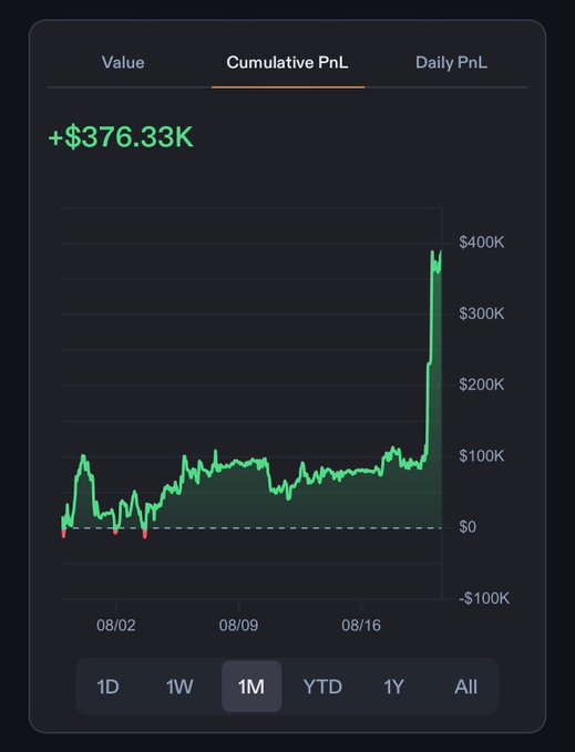A financial chart showing a 'Cumulative PnL' of +$376.33K with a sharp upward trend at the end, displayed on a 1-month timeframe between 08/02 and 08/16.