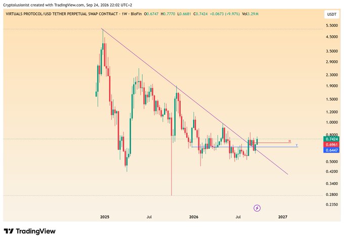A TradingView candlestick chart of 'VIRTUALS PROTOCOL/USD TETHER PERPETUAL SWAP CONTRACT' on BloFin, showing a downward trendline from 2025 to 2027 with current price at 0.6961.