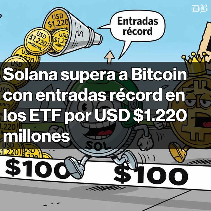 A cartoon illustration depicting Solana surpassing Bitcoin in ETF inflows, with text reading 'Solana supera a Bitcoin con entradas récord en los ETF por USD $1.220 millones' and '$100 $100', alongside a megaphone announcing 'Entradas récord' and coins labeled 'USD $1,220 millones'.