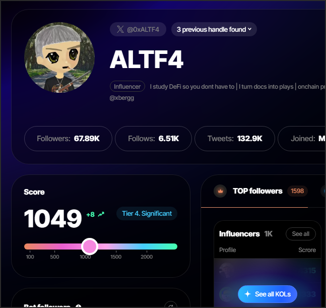 Twitter/X profile dashboard for crypto influencer 'ALTF4' (@0xALTF4) showing 67.89K followers, 132.9K tweets, with a KOL score of 1049 at Tier 4.