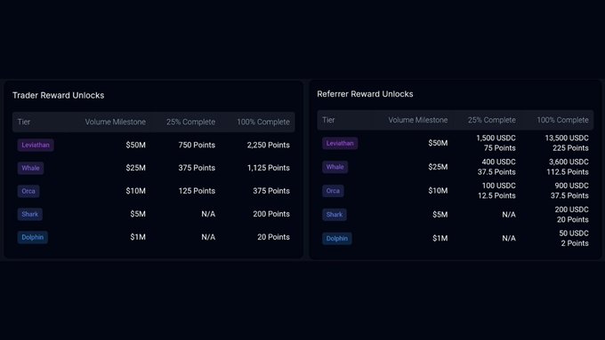 Two tables titled 'Trader Reward Unlocks' and 'Referrer Reward Unlocks' display point milestones at various tiers (Dolphin, Shark, Orca, Whale, Leviathan) based on volume achievements ranging from $1M to $50M.