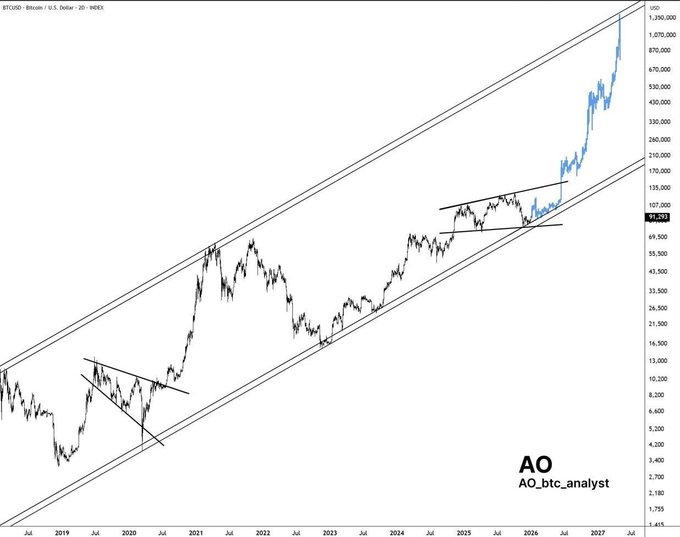 A Bitcoin/USD long-term price chart from INDEX showing a logarithmic growth channel from 2019 to 2027, with a steep recent price surge breaking above the upper trendline, watermarked 'AO btc_analyst'.