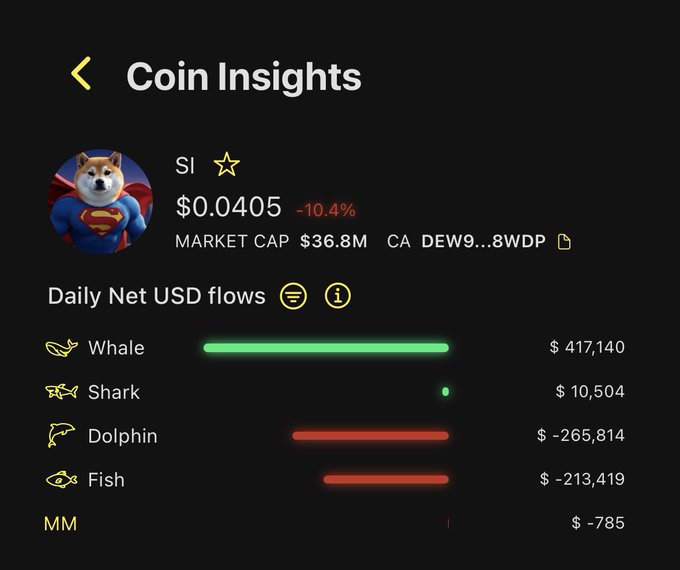 The image shows Coin Insights data for the token $SI, which is trading at $0.0405 (down 10.4%) with a market cap of $36.8M, displaying daily net USD flows across wallet tiers. The chart supports the post's claim by showing whales with a strong positive net flow of +$417,140, while smaller retail categories—dolphins (-$265,840), fish (-$213,419), and MM (-$785)—all show red negative bars, illustrating the divergence between whale accumulation and retail panic selling.
