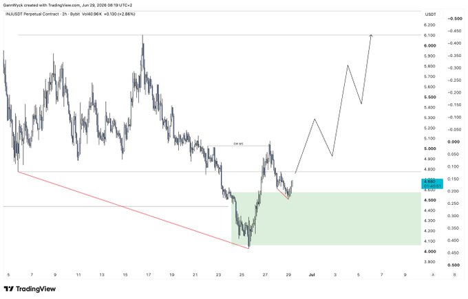 A 2-hour TradingView chart of INJUSDT Perpetual Contract on Binance shows price action around $4.680 (+0.51%), featuring a projected upward trajectory from a recent low near $4.000 toward targets of $5.500 and $6.000, with the caption highlighting a successful pre-planned setup by GannWyck.