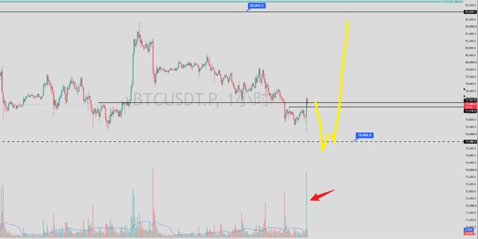 A Bitcoin price chart (BTCUSDT.P) shows candlesticks with yellow arrow annotations and a red arrow pointing to a volume spike.