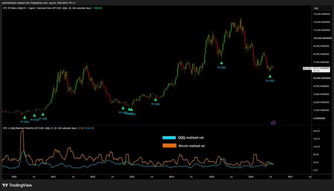 A TradingView chart comparing BTC's realized volatility (32.14, shown in orange) against QQQ's realized volatility (34.49, shown in blue) from 2020 through 2026, with teal arrows marking "RV<QQQ" points in late 2020, late 2022, and 2025-2026. The chart visually supports the post's claim that BTC volatility has recently dipped below tech stocks (QQQ), highlighting the flagged historical moments where this signal appeared as potential "calm before the storm" entry points.