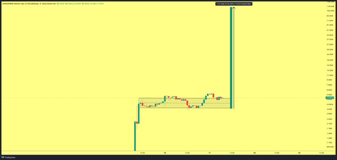 A TradingView candlestick chart for the $DAWG/USDT pair on PancakeSwap (BNB) shows a dramatic breakout, with price surging from a sideways consolidation range around $5.2M to a massive spike reaching approximately $116M, illustrating the explosive upward momentum of the token referenced in the post.