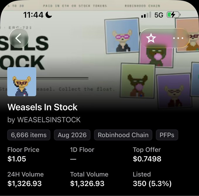 The image shows a mobile screenshot of an NFT collection called "Weasels In Stock" by WEASELSINSTOCK on the Robinhood Chain, with 6,666 items, a floor price of $1.05, and a 24H volume of $1,326.93. The collection appears to be a PFP project featuring pixelated weasel characters, contrasting with the post's mention of a public mint at $0.15 per mint (30 per wallet), suggesting the marketplace price is significantly higher than the mint price.