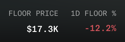 A financial display showing a floor price of $17.3K with a 1-day floor percentage decrease of -12.2% in red text.