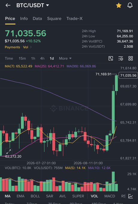 A Binance trading chart for BTC/USDT shows Bitcoin's price at $71,035.56, up 10.52%, with the price line crossing above the $71,169.91 24h high on the daily timeframe—visually confirming the "$70K in August" prediction referenced in the giveaway post celebrating Bitcoin's pump.