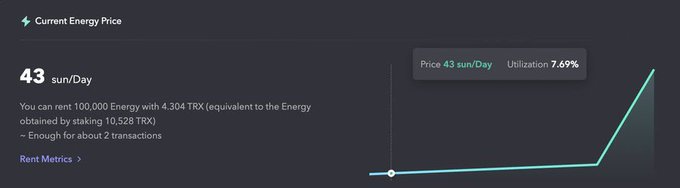 A dark dashboard shows the 'Current Energy Price' at 43 sun/Day with 7.69% utilization, noting that 100,000 Energy can be rented with 4.304 TRX (staked from 10.528 TRX) for about 2 transactions.