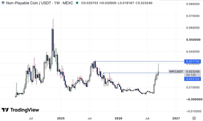 A TradingView weekly candlestick chart of Non-Playable Coin / USDT (NPCUSDT) on MEXC, showing a recent sharp price spike from around $0.017 to $0.023240 with a resistance level at $0.031732.