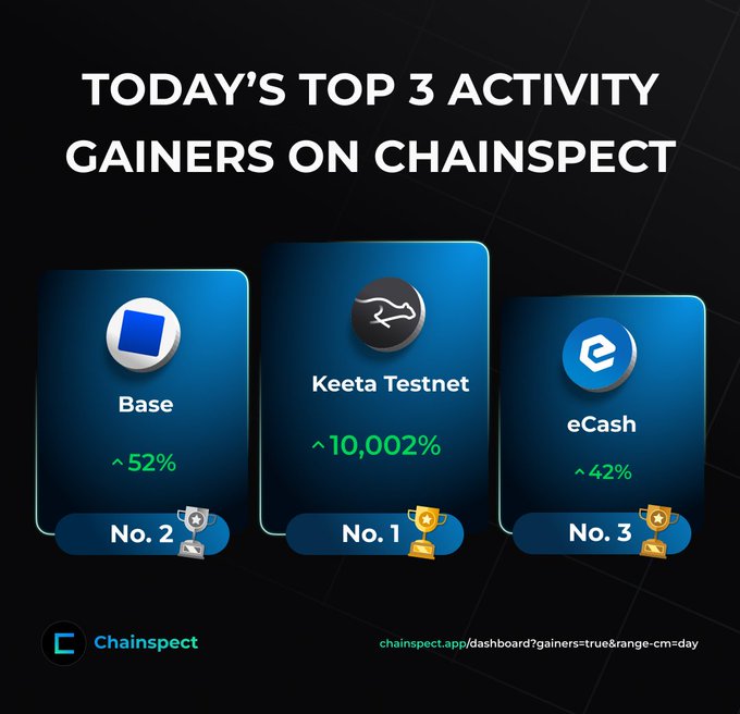 A Chainspect dashboard graphic titled "Today's Top 3 Activity Gainers" ranking Keeta Testnet at No. 1 with a ~10,002% surge, followed by Base at No. 2 (+52%) and eCash at No. 3 (+42%), highlighting Keeta Testnet's extraordinary 101x activity spike.