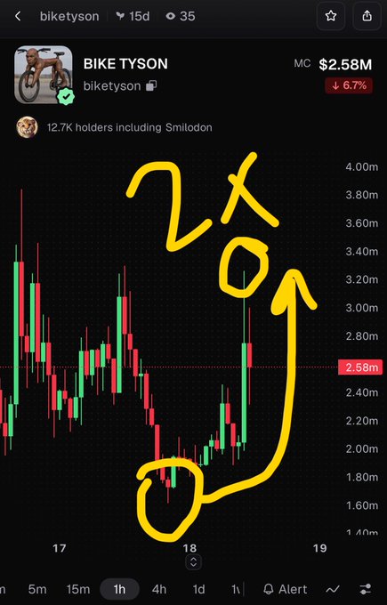 A cryptocurrency chart showing the BIKE TYSON token (biketyson) at $2.58M MC with a 6.7% decline, featuring a hand-drawn yellow annotation predicting '2x' with an arrow pointing upward to indicate a potential price recovery.