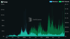 The image is a chart showing revenue and P/EX volume for Pump (a token) over several months, with a notable annotation marking the "DipFlip Launch" in late 2025/early 2026, which aligns with the post's point about Pump.fun launching new products like social apps and PumpSwap to capture revenue and compete in the market.