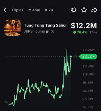 A chart of the $TripleT meme coin showing a sharp upward spike to $12.2M, up 70.4% over the past 24 hours, visually confirming the post's claim of a strong rally.