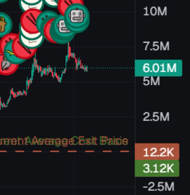 A stock chart showing price action peaking near 7.5M with a current value of 6.01M, accompanied by numerous Buy and Sell button emojis that appear to represent the emotional struggle of holding versus selling. The caption reflects the post's message about the regret of exiting a massive multi-million gain (potentially from a memecoin runner) for a small 4x return, emphasizing the need to resist the red "Sell" button.