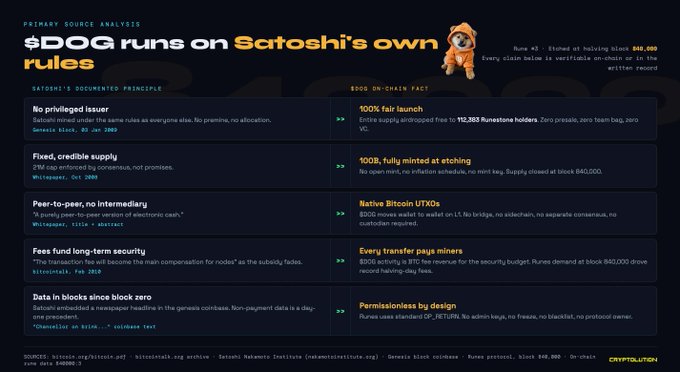An infographic titled "$DOG runs on Satoshi's own rules" comparing Satoshi's documented principles (no privileged issuer, fixed supply, peer-to-peer, fees, data on-chain) with $DOG on-chain facts (100% fair launch, 100B minted at etching, native Bitcoin UTXOs, every transfer pays miners, permissionless by design).