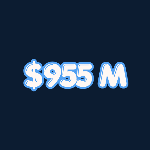 Bold white and blue graphic text displaying '$955 M' on a dark navy background.