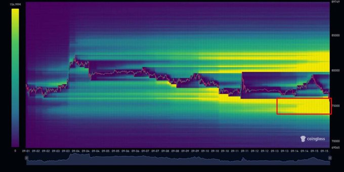 A Coinglass liquidation heatmap for BTC shows intense liquidation activity (bright yellow bands) clustered around the $74K–$76K range, with a red box highlighting a dense liquidity pocket near $70K. The chart visually supports the post's claim that BTC has dropped below $76K into a major liquidation zone with significant long liquidations already flushed, leaving the question of whether price bounces or continues lower.
