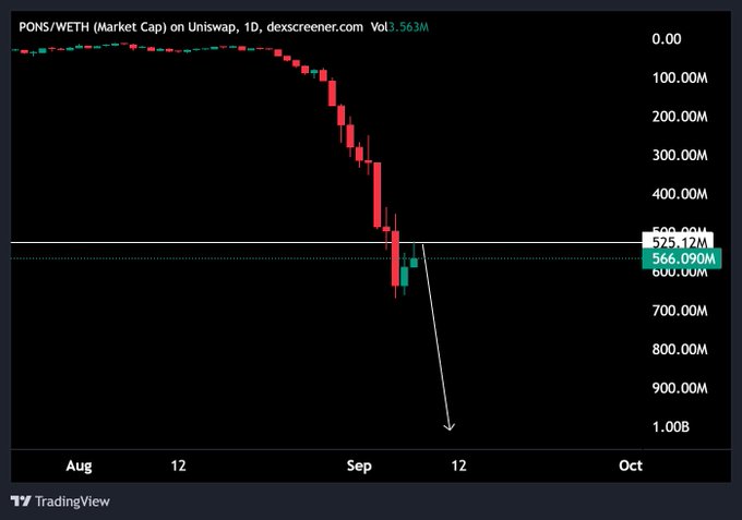 A 1D Dexscreener chart of the PONS/WETH pair on Uniswap shows a dramatic collapse in market cap from near 1B down to approximately 525.12M–566.09M, with a downward arrow projecting further decline toward 1B on the y-axis—visually reinforcing the "bye $PONS" sentiment of capitulation.