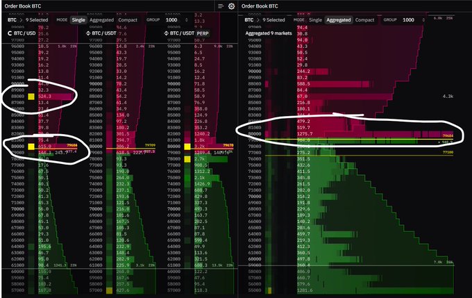 The image shows two BTC Order Book panels from a trading platform, with the left panel displaying BTC/USD and BTC/USDT order books at 0.1 and 7.6 group sizes, while the right panel shows an aggregated order book at group size 1000 with a 4.3k delta. Circled in red on the left are significant sell walls at $80,000 (32.3 and 524.3 volumes) and $88,000 (36.0 and 615.0 volumes), visually confirming the post's claim about Bitcoin sell walls sitting at $80k and $88k levels that would create resistance.