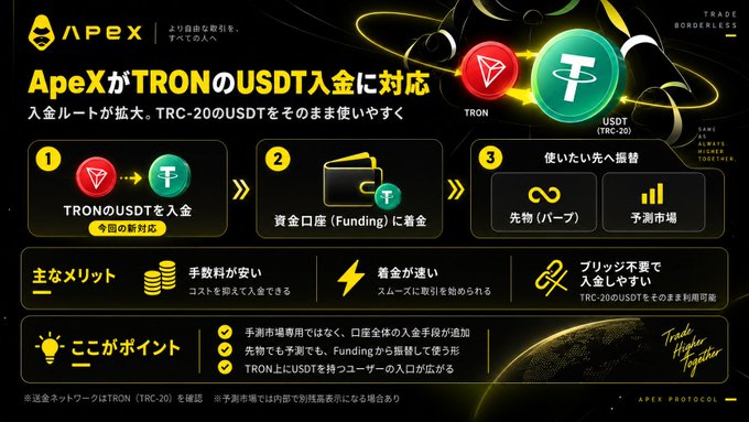 A promotional graphic for ApeX exchange showing that it now supports TRC-20 USDT deposits, featuring logos for TRON and USDT, along with Japanese text explaining the deposit process, perks, and funding wallet usage.
