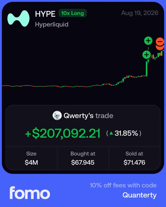 A Fomo app screenshot highlights Qwerty's successful 10x long trade on HYPE (Hyperliquid), showcasing a +$207,092.21 profit (31.85%) on a $4M position bought at $67.945 and sold at $71.476, accompanied by a green price chart with a sharp upward spike—visually corroborating the post about chasing Hype news on 10x leverage for a $200K gain.