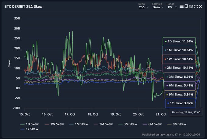 A dark-themed line chart titled “BTC DEBIT 25Δ Skew” tracks BTC options skew from 15–21 Oct, showing a pronounced downside bias across maturities. The tooltip highlights 1D skew at 11.34%, 1W at 10.51%, 1M at 10.84%, and 1Y at 3.92%, consistent with puts carrying higher implied volatility than comparable calls.
